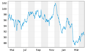 Chart Belgien, Königreich EO-Obl. Lin. 2023(54) - 1 Year