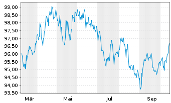 Chart Belgien, Königreich EO-Obl. Lin. 2025(42) - 1 Year