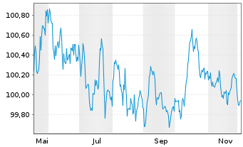 Chart Belgien, Königreich EO-Obl. Lin. 2025(30) - 1 Year