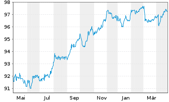 Chart FLUXYS Belgium S.A. EO-Notes 2014(29/29) - 1 Year