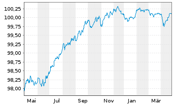 Chart Belfius Bank S.A. EO-Notes 2016(26) - 1 Jahr