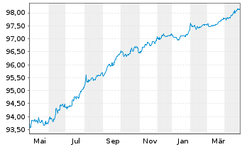 Chart RESA S.A. EO-Notes 2016(26) - 1 Year