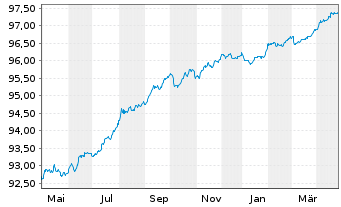 Chart Belfius Bank S.A. EO-M.-T. Publ.Pandbr. 2016(26) - 1 Year