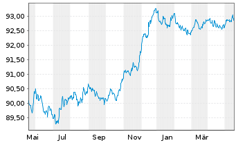 Chart Belfius Bank S.A. EO-M.-T. Publ.Pandbr. 2016(26) - 1 Year