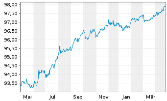 Chart Elia Transm. Belgium S.A./N.V. EO-MTN. 2017(17/27) - 1 Year