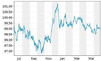 Chart Elia Transm. Belgium S.A./N.V. EO-Bonds 2013(28) - 1 Year