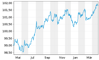 Chart Elia Transm. Belgium S.A./N.V. EO-Bonds 2013(28) - 1 Year