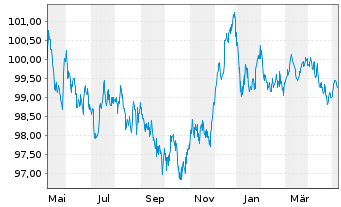 Chart Elia Transm. Belgium S.A./N.V. EO-Bonds 2013(28) - 1 an