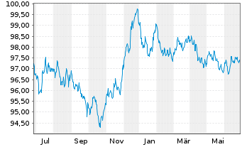Chart Elia Transm. Belgium S.A./N.V. EO-Bonds 2014(29) - 1 Jahr
