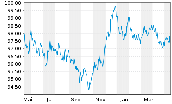 Chart Elia Transm. Belgium S.A./N.V. EO-Bonds 2014(29) - 1 an