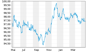 Chart Elia Transm. Belgium S.A./N.V. EO-Bonds 2014(29) - 1 Year