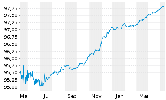 Chart Belfius Bank S.A. EO-Cov.Med.-Term Nts 2015(25) - 1 an