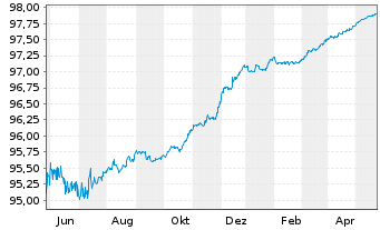 Chart Belfius Bank S.A. EO-Cov.Med.-Term Nts 2015(25) - 1 Year
