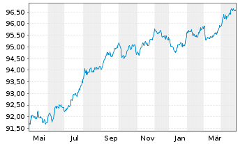 Chart KBC Bank N.V. EO-Med.-T.Mortg.Cov.Bds 17(27) - 1 Year