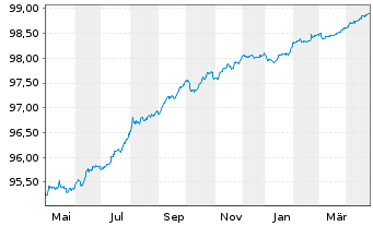 Chart KBC Bank N.V. EO-Med.-T.Mortg.Cov.Bds 18(26) - 1 Year