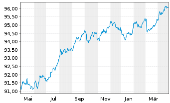 Chart BNP Paribas Fortis S.A. -T.Mortg.Cov.Bds 18(28) - 1 Year