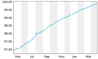 Chart ING Belgium SA/NV EO-Med.-T.Mortg.Cov.Bds 18(25) - 1 Year