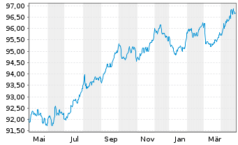 Chart Elia Group EO-Bonds 2018(18/28) - 1 Year