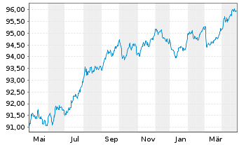 Chart Belfius Bank S.A. EO-M.-T.Mortg.Pandbr. 2018(28) - 1 Jahr