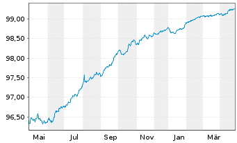 Chart Elia Transm. Belgium S.A./N.V. EO-MTN. 2019(19/26) - 1 Year