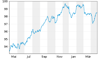 Chart AGEAS SA/NV EO-FLR Notes 2019(29/49) - 1 Year