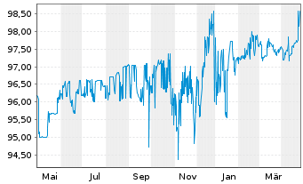 Chart Kinepolis Group S.A. EO-Notes 2019(26) - 1 Jahr