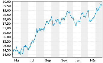 Chart Belfius Bank S.A. EO-M.-T. Publ.Pandbr 2019(29) - 1 an