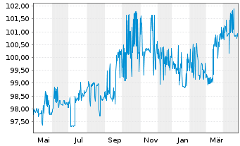 Chart N.V. Bekaert S.A. EO-Bonds 2019(26) - 1 Jahr