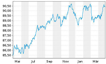 Chart KBC Groep N.V. EO-Medium-Term Notes 2020(30) - 1 Year