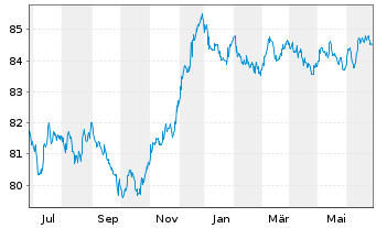 Chart Belfius Bank S.A. EO-M.-T.Mortg.Pandbr. 2020(30) - 1 Year