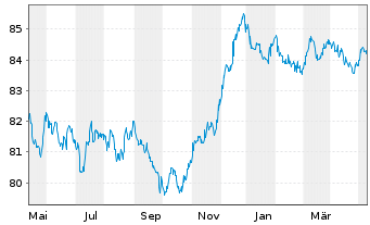 Chart Belfius Bank S.A. EO-M.-T.Mortg.Pandbr. 2020(30) - 1 an
