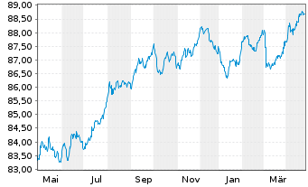 Chart ING Belgium SA/NV EO-Med.-T.Mortg.Cov.Bds 20(30) - 1 Jahr