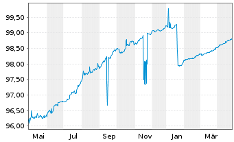 Chart KBC Bank N.V. EO-Med.-T.Mortg.Cov.Bds 20(25) - 1 an