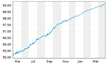 Chart KBC Groep N.V. EO-FLR Med.-T.Nts 2020(25/26) - 1 Jahr