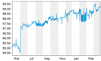 Chart N.V. Bekaert S.A. EO-Bonds 2020(27) - 1 Year