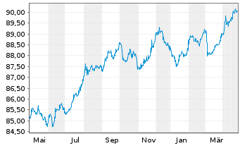 Chart Communauté française Belgique EO-MTN. 2020(29) - 1 an