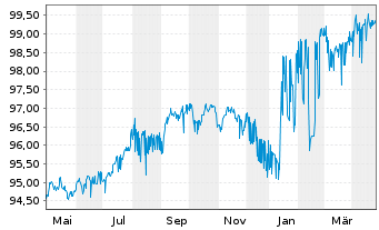 Chart La Lorraine Bakery Group N.V. EO-Bonds 2020(27) - 1 an