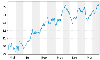 Chart Grpe Bruxelles Lambert SA(GBL) EO-Bs 2021(21/31) - 1 Jahr