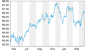 Chart KBC Groep N.V. EO-Non-Preferred MTN 2021(31) - 1 Year