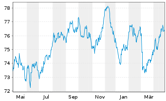 Chart Communauté française Belgique EO-MTN. 2021(35) - 1 Year