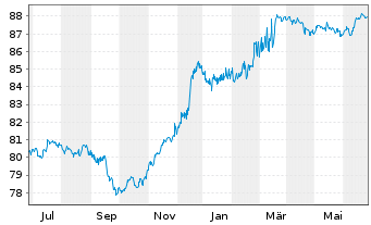 Chart Sofina S.A. EO-Bonds 2021(21/28) - 1 Jahr