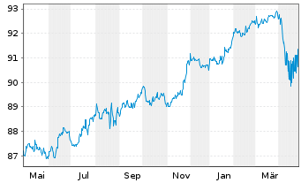 Chart Sofina S.A. EO-Bonds 2021(21/28) - 1 Year