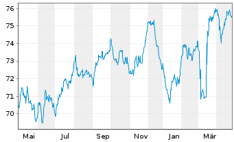 Chart Proximus S.A. EO-Med.-Term Notes 2021(21/36) - 1 Jahr