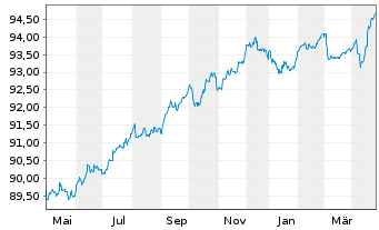 Chart Cofinimmo S.A. EO-Bonds 2022(22/28) - 1 an