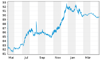 Chart Cofinimmo S.A. EO-Bonds 2022(22/28) - 1 Year