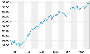 Chart KBC Groep N.V. EO-FLR Med.-T. Nts 2022(27/28) - 1 Year