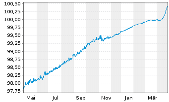 Chart KBC Groep N.V. EO-FLR Med.-T. Nts 2022(25/26) - 1 Year