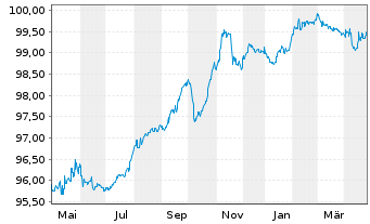 Chart Silfin N.V. EO-Notes 2022(22/27) - 1 Jahr