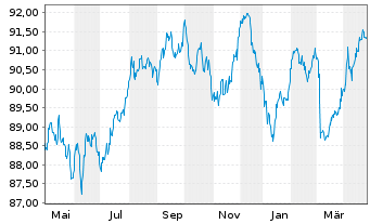 Chart Communauté française Belgique EO-MTN. 2022(32) - 1 Year