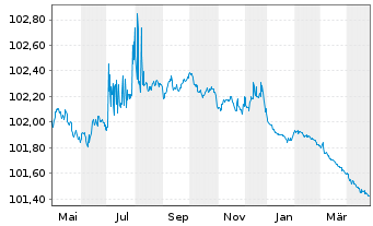 Chart Crelan S.A. EO-Non-Pref. Med.-T.Nts 22(25) - 1 Year